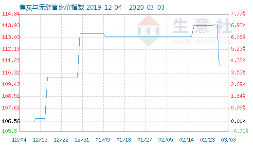 3月3日焦炭與無縫管比價指數(shù)圖