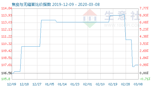 3月8日焦炭與無縫管比價指數圖