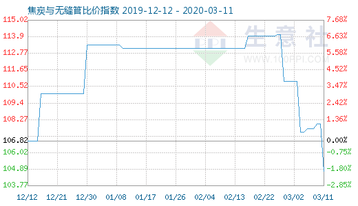 3月11日焦炭與無縫管比價指數(shù)圖