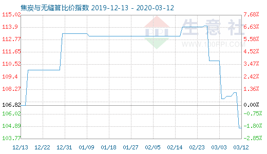 3月12日焦炭與無縫管比價指數圖