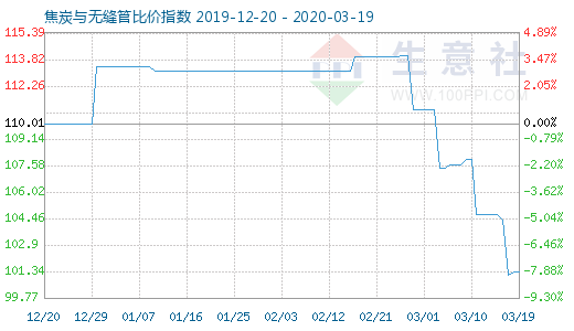 3月19日焦炭與無縫管比價(jià)指數(shù)圖