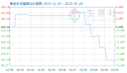 3月24日焦炭與無(wú)縫管比價(jià)指數(shù)圖