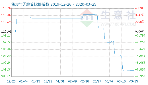 3月25日焦炭與無縫管比價指數圖