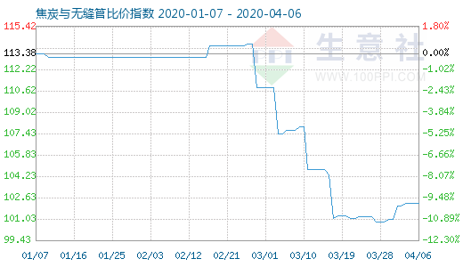 4月6日焦炭與無縫管比價指數圖