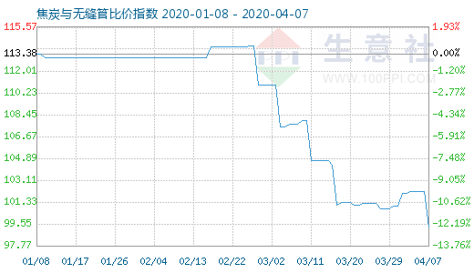4月7日焦炭與無縫管比價指數(shù)圖