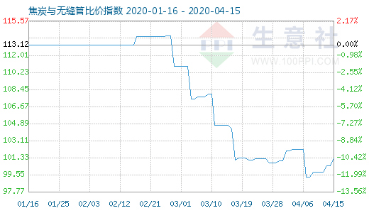 4月15日焦炭與無縫管比價指數(shù)圖