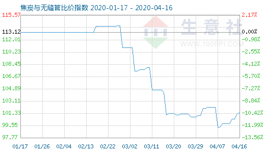 4月16日焦炭與無縫管比價指數(shù)圖