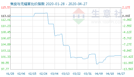 4月27日焦炭與無縫管比價(jià)指數(shù)圖