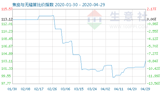 4月29日焦炭與無縫管比價指數(shù)圖