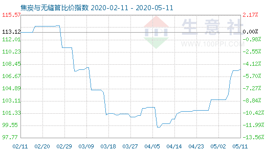 5月11日焦炭與無縫管比價指數圖