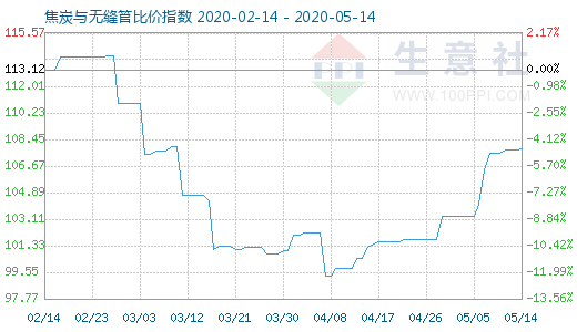 5月14日焦炭與無縫管比價(jià)指數(shù)圖