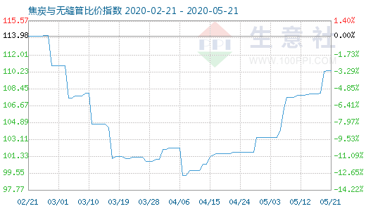 5月21日焦炭與無(wú)縫管比價(jià)指數(shù)圖