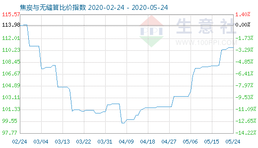 5月24日焦炭與無縫管比價指數圖