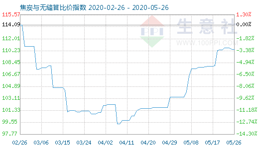 5月26日焦炭與無縫管比價指數圖