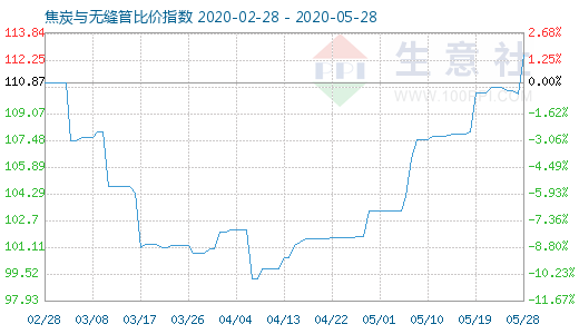 5月28日焦炭與無(wú)縫管比價(jià)指數(shù)圖