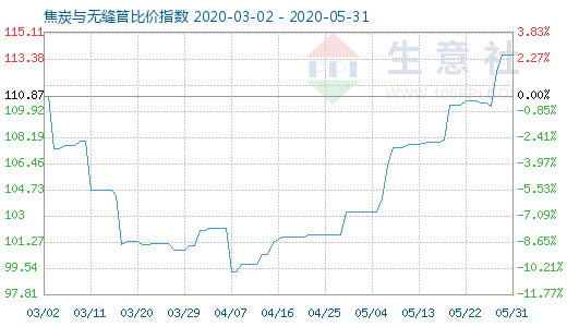 5月31日焦炭與無縫管比價指數(shù)圖