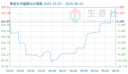 6月1日焦炭與無縫管比價指數(shù)圖