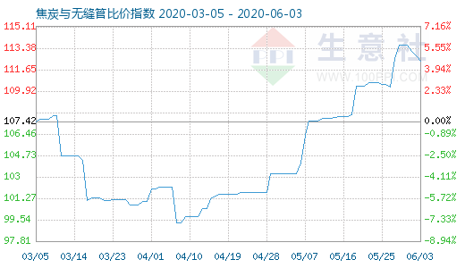 6月3日焦炭與無縫管比價指數圖