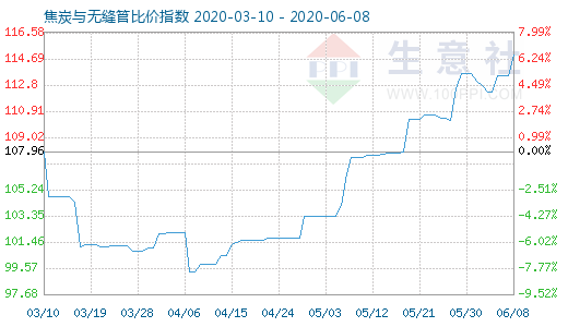 6月8日焦炭與無(wú)縫管比價(jià)指數(shù)圖