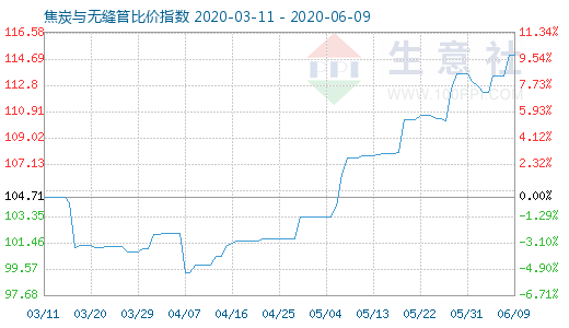 6月9日焦炭與無縫管比價(jià)指數(shù)圖