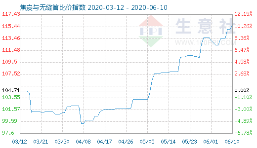 6月10日焦炭與無縫管比價指數圖