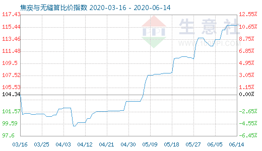 6月14日焦炭與無縫管比價指數圖
