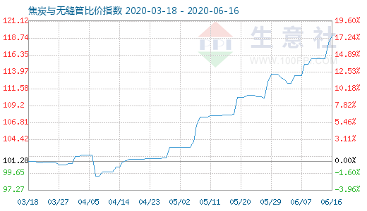 6月16日焦炭與無(wú)縫管比價(jià)指數(shù)圖