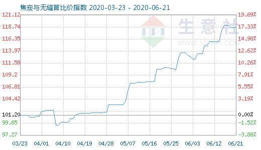 6月21日焦炭與無縫管比價指數(shù)圖