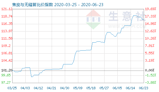 6月23日焦炭與無縫管比價(jià)指數(shù)圖