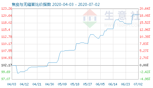 7月2日焦炭與無縫管比價指數圖