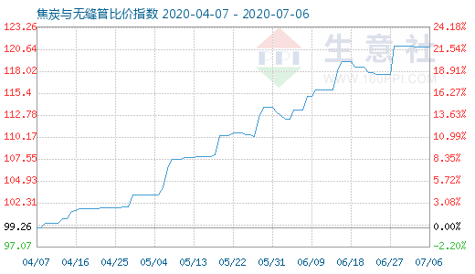 7月6日焦炭與無縫管比價指數(shù)圖