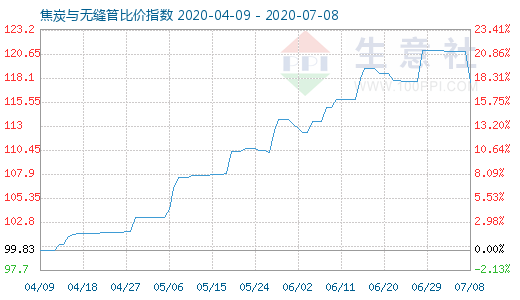 7月8日焦炭與無縫管比價指數(shù)圖