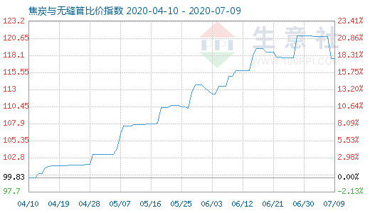 7月9日焦炭與無(wú)縫管比價(jià)指數(shù)圖