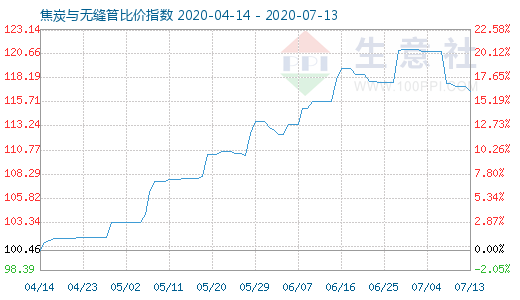 7月13日焦炭與無縫管比價指數圖