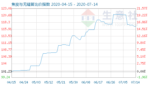 7月14日焦炭與無縫管比價指數(shù)圖