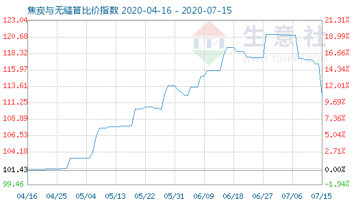 7月15日焦炭與無縫管比價(jià)指數(shù)圖
