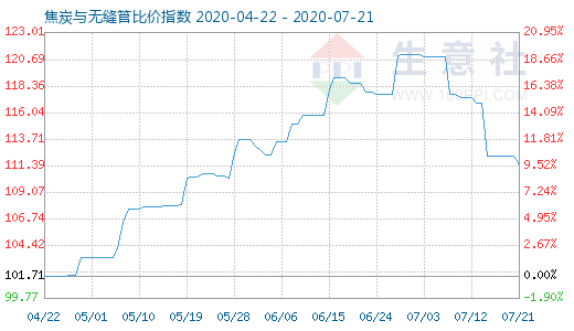 7月21日焦炭與無縫管比價(jià)指數(shù)圖