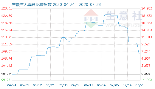 7月23日焦炭與無縫管比價指數圖