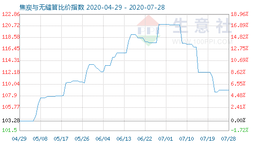 7月28日焦炭與無縫管比價指數圖