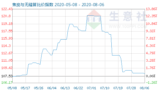 8月6日焦炭與無縫管比價指數(shù)圖