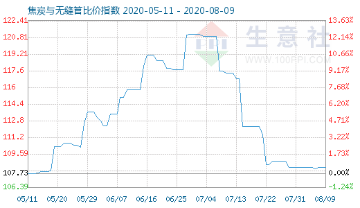 8月9日焦炭與無縫管比價指數(shù)圖
