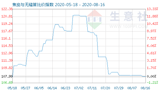 8月16日焦炭與無縫管比價指數(shù)圖
