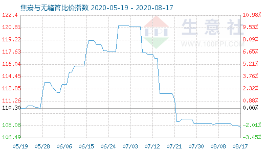 8月17日焦炭與無縫管比價指數(shù)圖