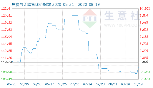 8月19日焦炭與無縫管比價指數圖