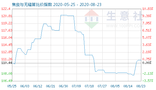 8月23日焦炭與無縫管比價指數圖