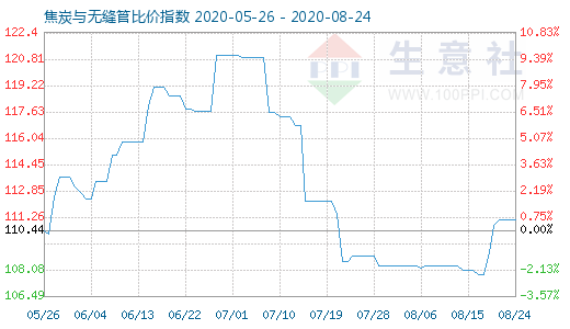 8月24日焦炭與無(wú)縫管比價(jià)指數(shù)圖