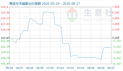 8月27日焦炭與無縫管比價(jià)指數(shù)圖