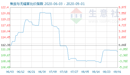9月1日焦炭與無(wú)縫管比價(jià)指數(shù)圖