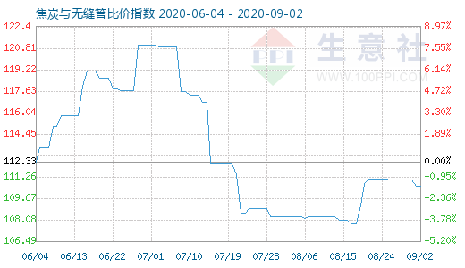 9月2日焦炭與無縫管比價指數(shù)圖