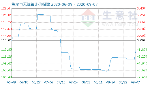 9月7日焦炭與無縫管比價(jià)指數(shù)圖